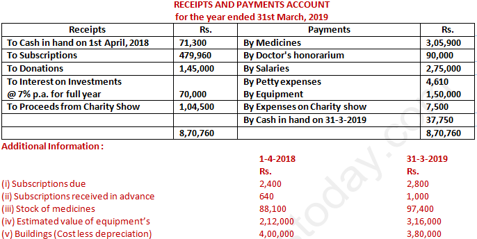 DK Goel Solutions Class 12 Accountancy Chapter 1 Financial Statements of Not for Profit Organisations-108