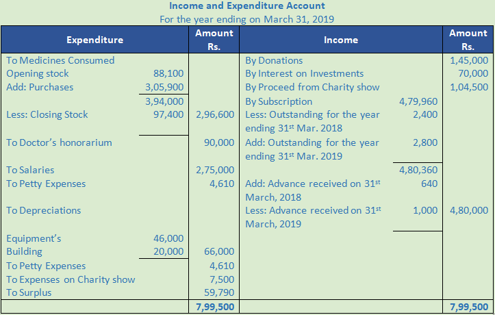 DK Goel Solutions Class 12 Accountancy Chapter 1 Financial Statements of Not for Profit Organisations-110