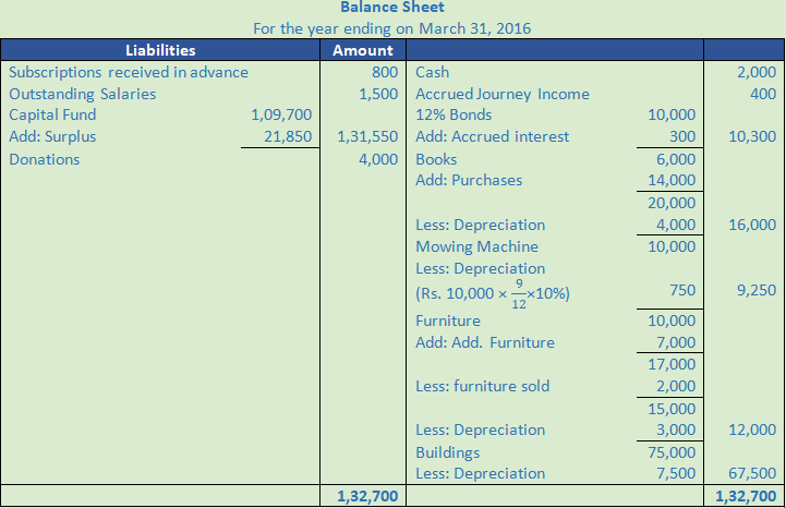 DK Goel Solutions Class 12 Accountancy Chapter 1 Financial Statements of Not for Profit Organisations