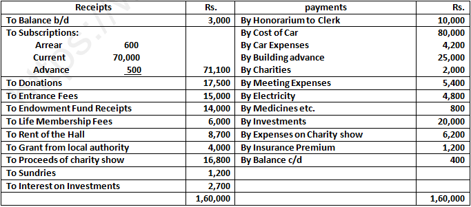 DK Goel Solutions Class 12 Accountancy Chapter 1 Financial Statements of Not for Profit Organisations-118