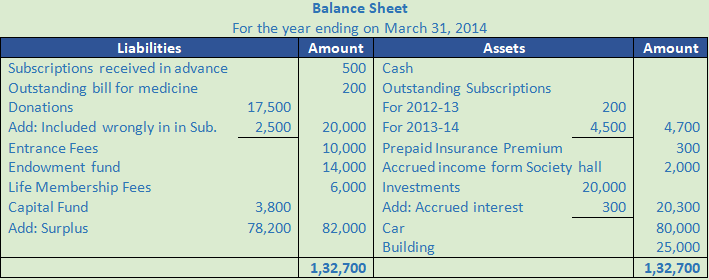 DK Goel Solutions Class 12 Accountancy Chapter 1 Financial Statements of Not for Profit Organisations-121