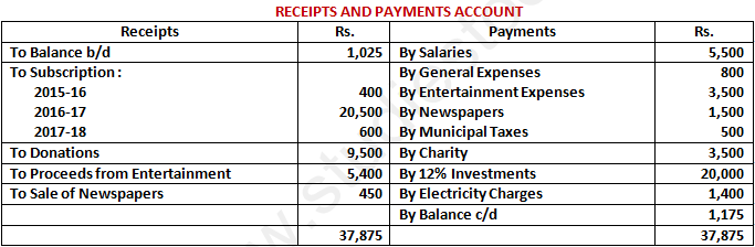 DK Goel Solutions Class 12 Accountancy Chapter 1 Financial Statements of Not for Profit Organisations-122