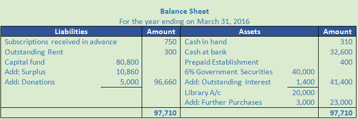 DK Goel Solutions Class 12 Accountancy Chapter 1 Financial Statements of Not for Profit Organisations-142