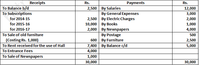 DK Goel Solutions Class 12 Accountancy Chapter 1 Financial Statements of Not for Profit Organisations-146