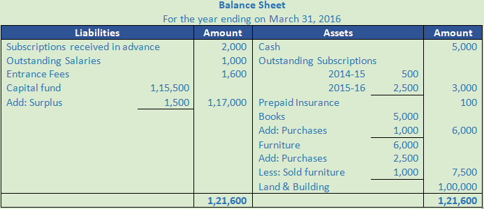 DK Goel Solutions Class 12 Accountancy Chapter 1 Financial Statements of Not for Profit Organisations-148