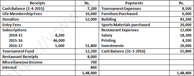 DK Goel Solutions Class 12 Accountancy Chapter 1 Financial Statements of Not for Profit Organisations-149