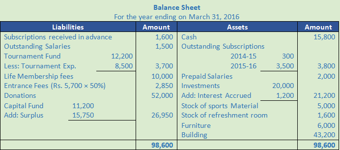 DK Goel Solutions Class 12 Accountancy Chapter 1 Financial Statements of Not for Profit Organisations-151