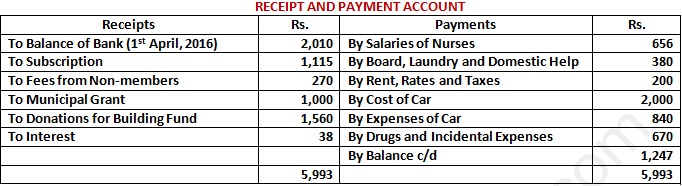 DK Goel Solutions Class 12 Accountancy Chapter 1 Financial Statements of Not for Profit Organisations-152