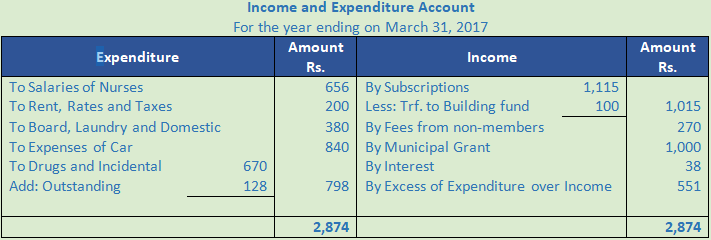 DK Goel Solutions Class 12 Accountancy Chapter 1 Financial Statements of Not for Profit Organisations-153