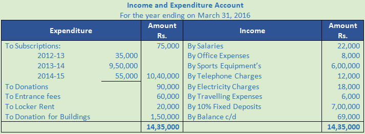 DK Goel Solutions Class 12 Accountancy Chapter 1 Financial Statements of Not for Profit Organisations-155