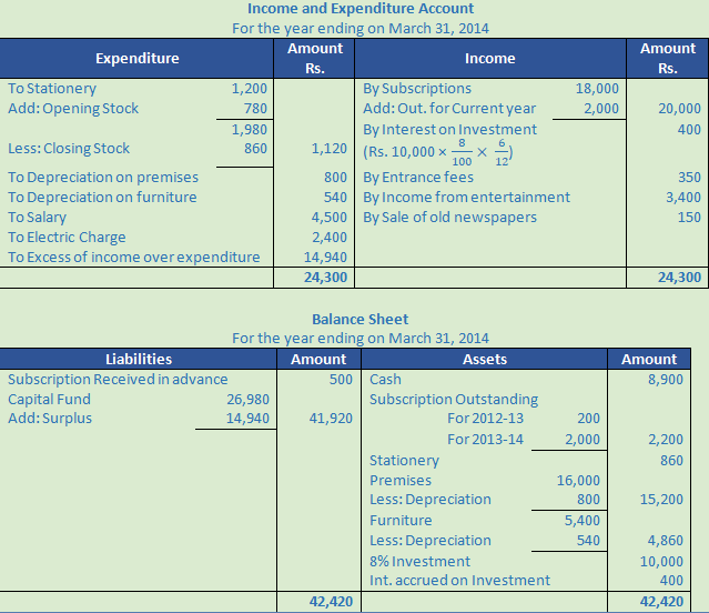 DK Goel Solutions Class 12 Accountancy Chapter 1 Financial Statements of Not for Profit Organisations-157