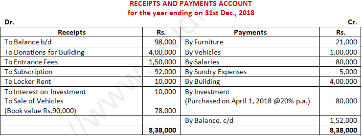 DK Goel Solutions Class 12 Accountancy Chapter 1 Financial Statements of Not for Profit Organisations-162