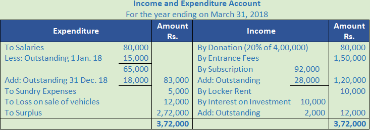 DK Goel Solutions Class 12 Accountancy Chapter 1 Financial Statements of Not for Profit Organisations-163