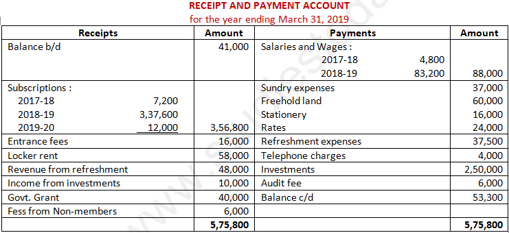 DK Goel Solutions Class 12 Accountancy Chapter 1 Financial Statements of Not for Profit Organisations-165