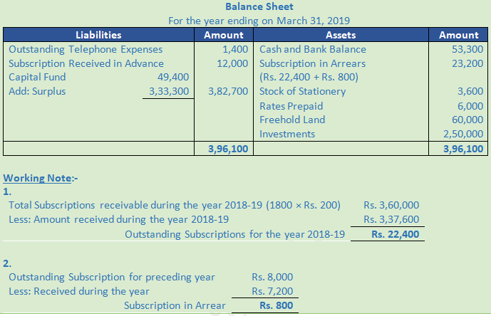 DK Goel Solutions Class 12 Accountancy Chapter 1 Financial Statements of Not for Profit Organisations-167