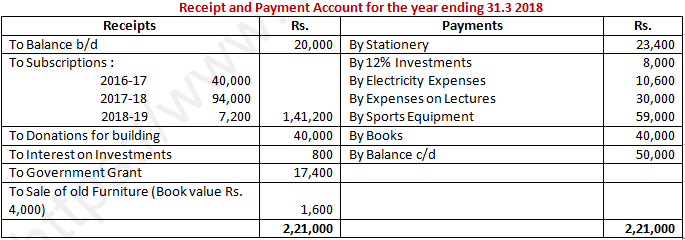 DK Goel Solutions Class 12 Accountancy Chapter 1 Financial Statements of Not for Profit Organisations-168