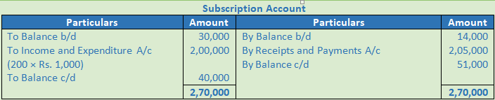 DK Goel Solutions Class 12 Accountancy Chapter 1 Financial Statements of Not for Profit Organisations-60