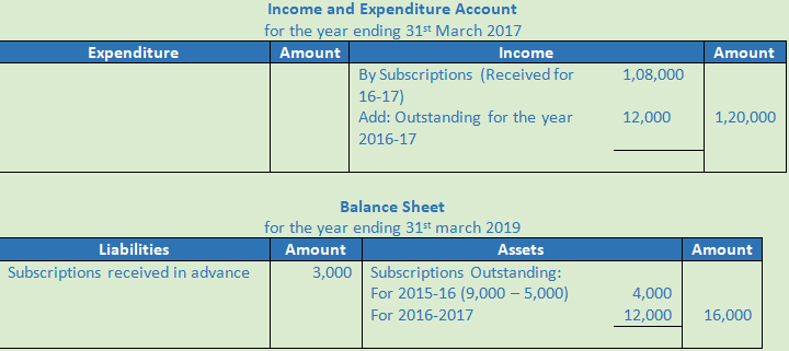 DK Goel Solutions Class 12 Accountancy Chapter 1 Financial Statements of Not for Profit Organisations-61