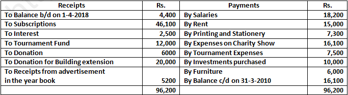 DK Goel Solutions Class 12 Accountancy Chapter 1 Financial Statements of Not for Profit Organisations-64