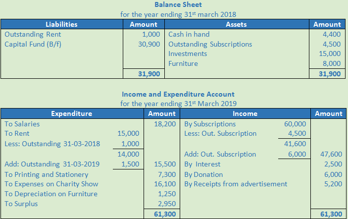 DK Goel Solutions Class 12 Accountancy Chapter 1 Financial Statements of Not for Profit Organisations-65