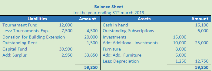 DK Goel Solutions Class 12 Accountancy Chapter 1 Financial Statements of Not for Profit Organisations-66