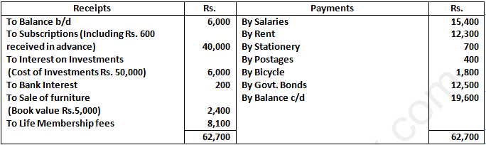 DK Goel Solutions Class 12 Accountancy Chapter 1 Financial Statements of Not for Profit Organisations-67