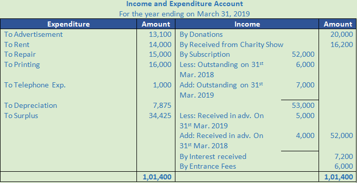 DK Goel Solutions Class 12 Accountancy Chapter 1 Financial Statements of Not for Profit Organisations-71