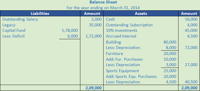 DK Goel Solutions Class 12 Accountancy Chapter 1 Financial Statements of Not for Profit Organisations-79