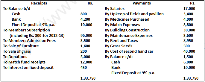 DK Goel Solutions Class 12 Accountancy Chapter 1 Financial Statements of Not for Profit Organisations-91