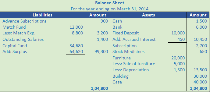 DK Goel Solutions Class 12 Accountancy Chapter 1 Financial Statements of Not for Profit Organisations-94