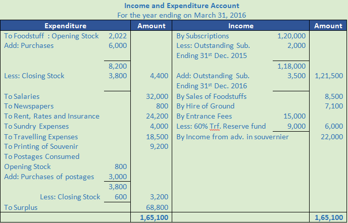 DK Goel Solutions Class 12 Accountancy Chapter 1 Financial Statements of Not for Profit Organisations-97