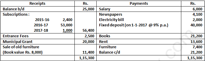 DK Goel Solutions Class 12 Accountancy Chapter 1 Financial Statements of Not for Profit Organisations-99