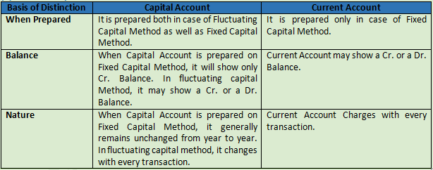 DK Goel Solutions Class 12 Accountancy Chapter 2 Accounting for Partnership Firms Fundamentals-