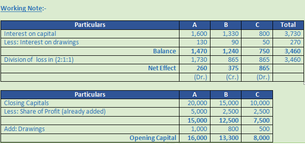 DK Goel Solutions Class 12 Accountancy Chapter 2 Accounting for Partnership Firms Fundamentals-100