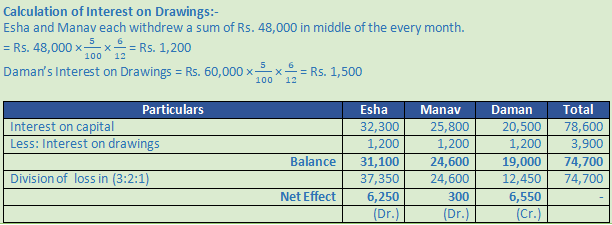 DK Goel Solutions Class 12 Accountancy Chapter 2 Accounting for Partnership Firms Fundamentals-106