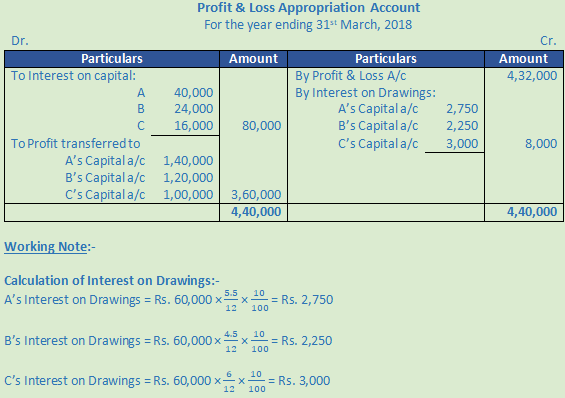 DK Goel Solutions Class 12 Accountancy Chapter 2 Accounting for Partnership Firms Fundamentals-121