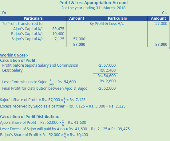 DK Goel Solutions Class 12 Accountancy Chapter 2 Accounting for Partnership Firms Fundamentals-129