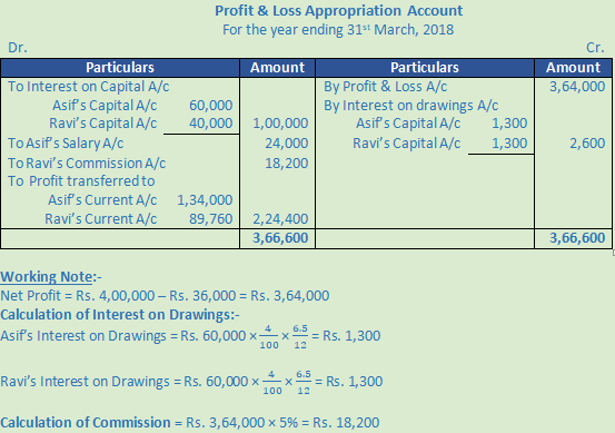 DK Goel Solutions Class 12 Accountancy Chapter 2 Accounting for Partnership Firms Fundamentals-131