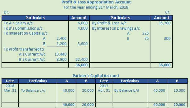 DK Goel Solutions Class 12 Accountancy Chapter 2 Accounting for Partnership Firms Fundamentals-143