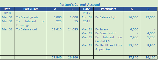 DK Goel Solutions Class 12 Accountancy Chapter 2 Accounting for Partnership Firms Fundamentals-144