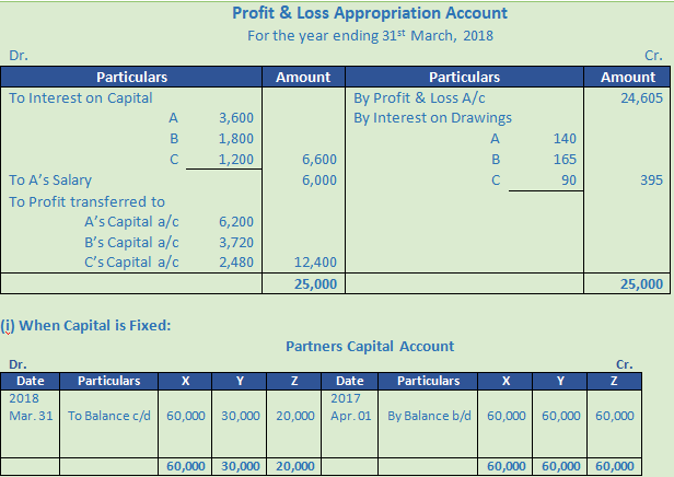 DK Goel Solutions Class 12 Accountancy Chapter 2 Accounting for Partnership Firms Fundamentals-153