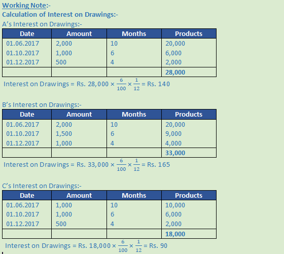 DK Goel Solutions Class 12 Accountancy Chapter 2 Accounting for Partnership Firms Fundamentals-155