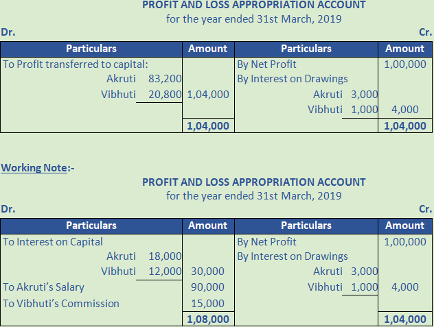 DK Goel Solutions Class 12 Accountancy Chapter 2 Accounting for Partnership Firms Fundamentals-42