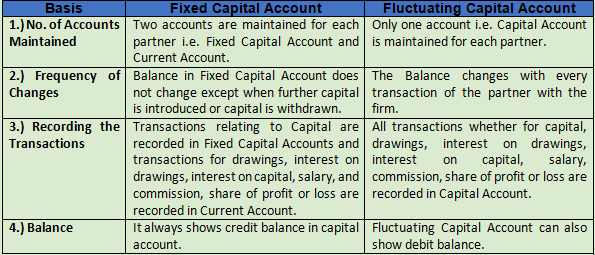 DK Goel Solutions Class 12 Accountancy Chapter 2 Accounting for Partnership Firms Fundamentals