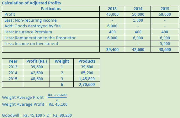 DK Goel Solutions Class 12 Accountancy Chapter 3 Change in Profit Sharing Ratio Among the Existing Partners-13
