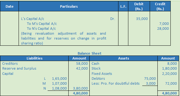 DK Goel Solutions Class 12 Accountancy Chapter 3 Change in Profit Sharing Ratio Among the Existing Partners-80