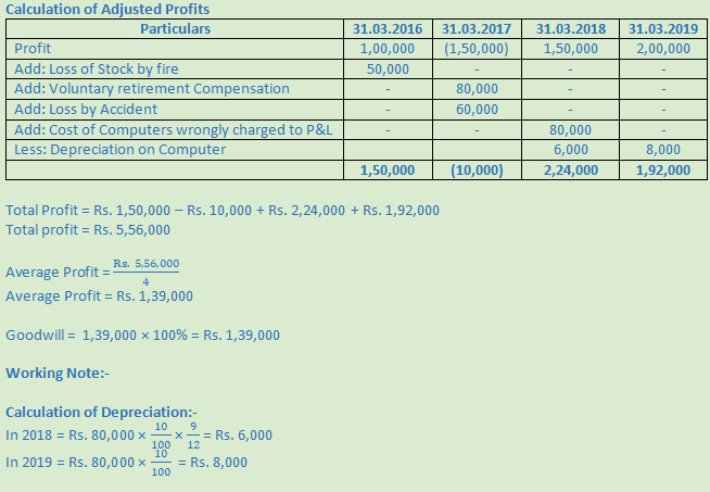 DK Goel Solutions Class 12 Accountancy Chapter 3 Change in Profit Sharing Ratio Among the Existing Partners-9