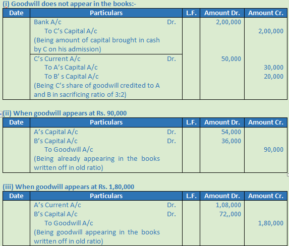 Dk Goel Solutions Class 12 Accountancy Chapter 4 Admission Of A Partner