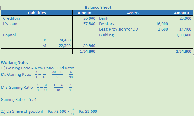 DK Goel Solutions Class 12 Accountancy Chapter 5 Retirement or Death of a Partner-38