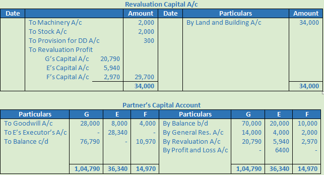 DK Goel Solutions Class 12 Accountancy Chapter 5 Retirement or Death of a Partner-5